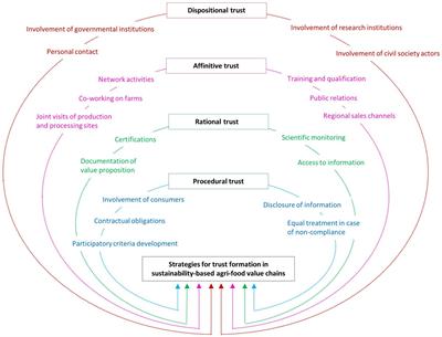 Governance and trust in sustainability-based agri-food value chains. A comparative analysis of five cases in Germany